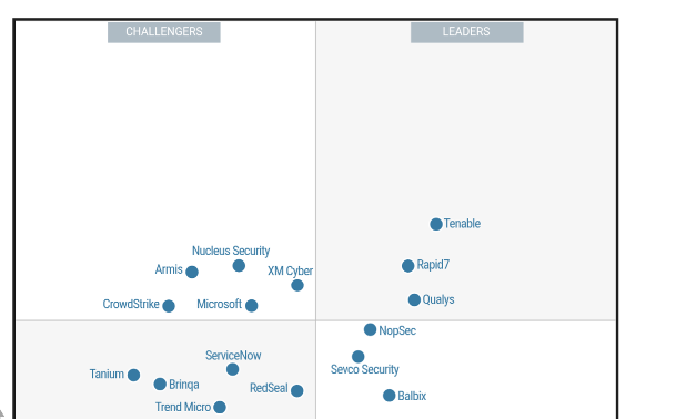 انتخاب Tenable به‌عنوان Leader در Gartner Magic Quadrant 2025 حوزه Exposure Assessment