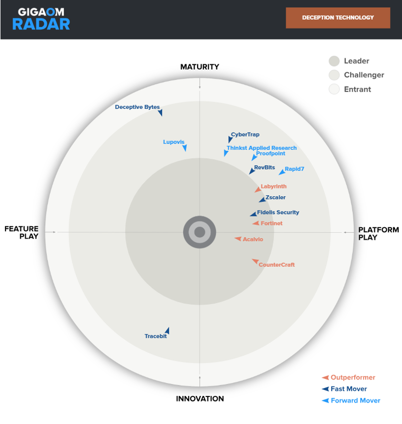 گزارش GigaOm Radar 2025 درباره فناوری فریب در امنیت سایبری