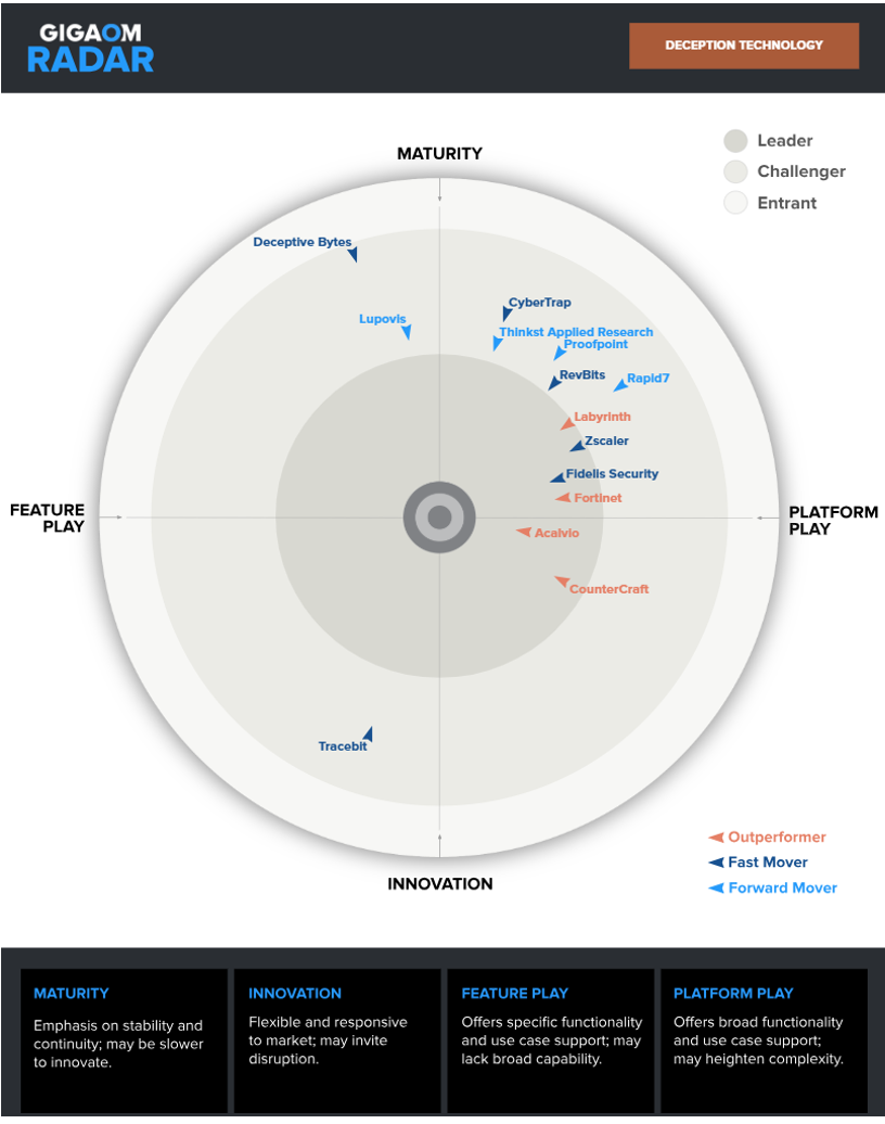نمودار GigaOm Radar 2025 برای Deception Technology