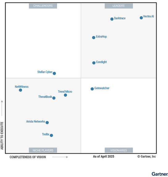 گزارش Gartner Magic Quadrant 2025 برای راهکارهای Network Detection and Response